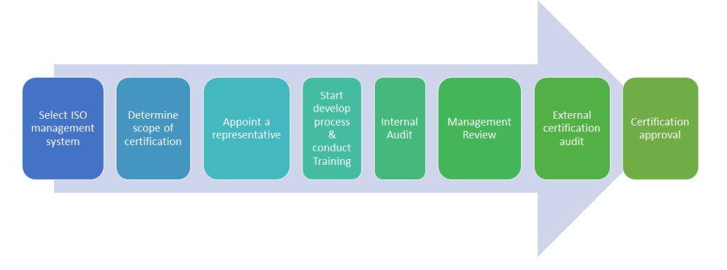 ISO 22301 certification process flow