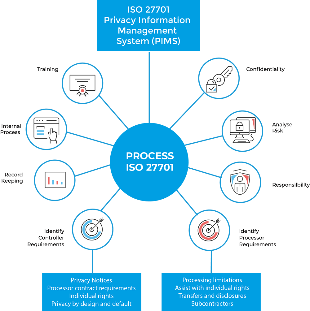 ISO 27701 privacy information management system