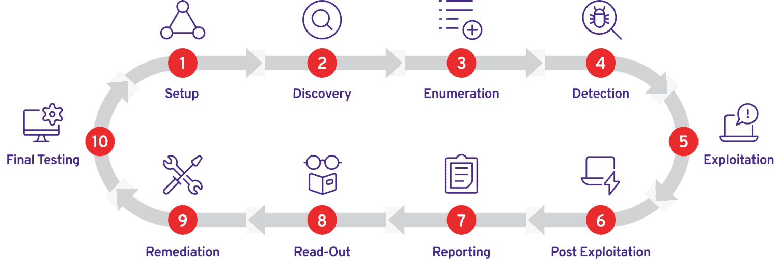 Penetration testing process steps